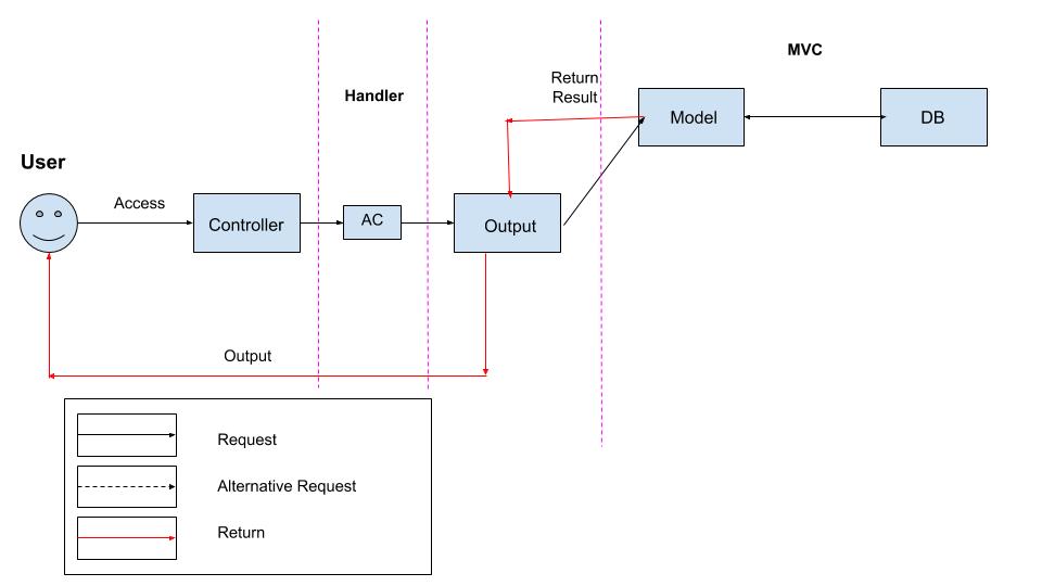 AC Handler Flow