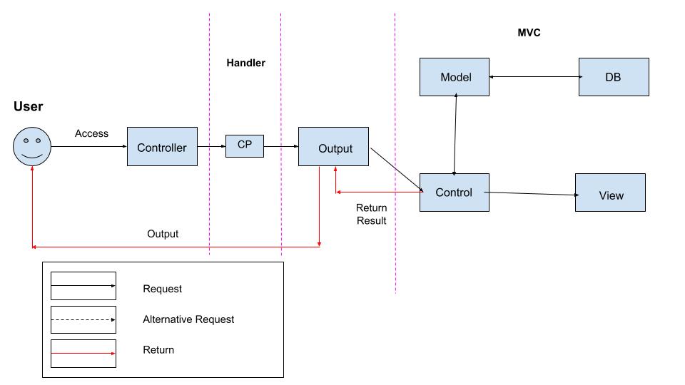 CP Handler Flow